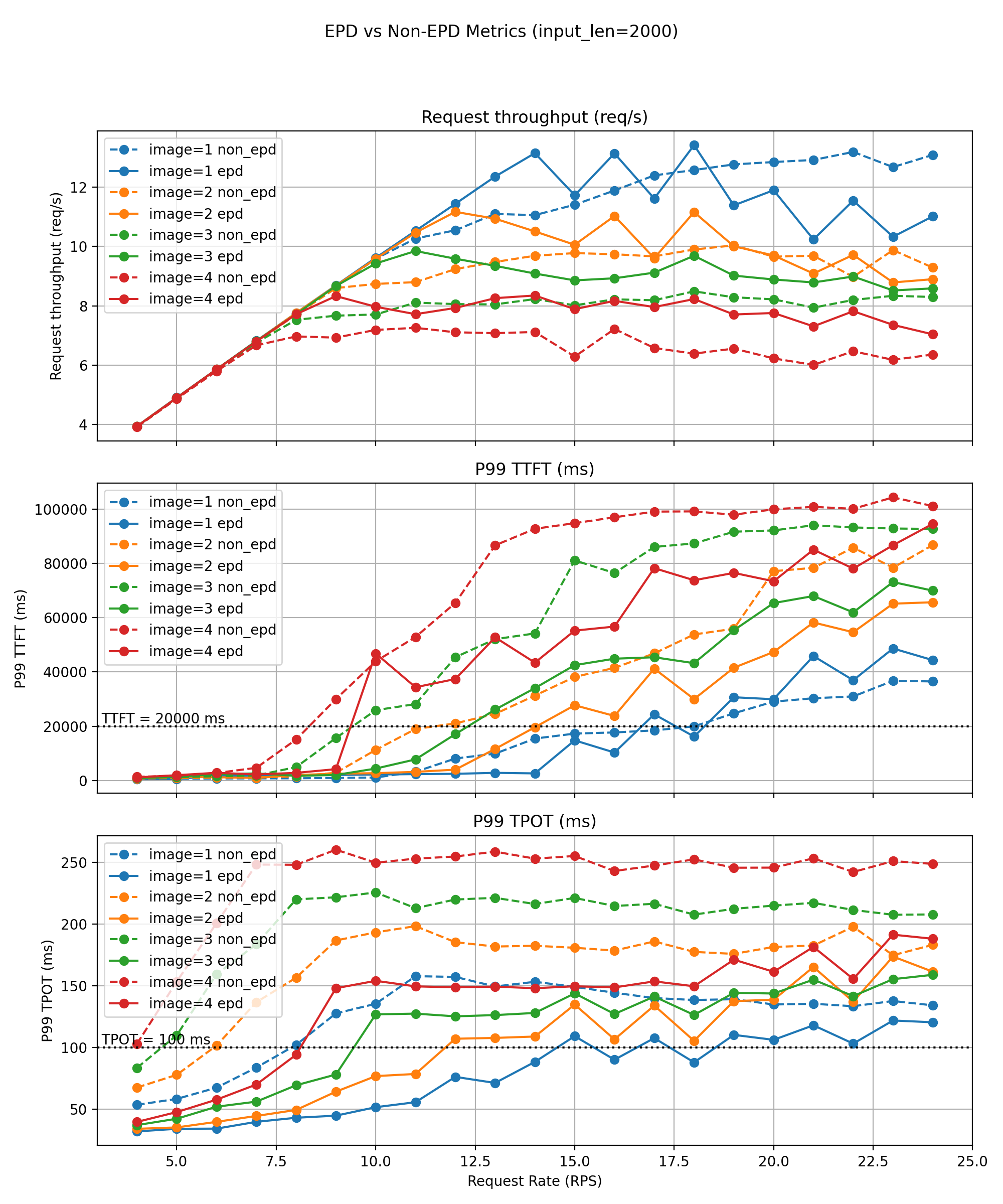 Long-Text Workloads Performance