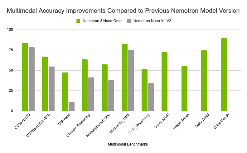 A chart showing accuracy improvements across various industry-leading benchmarks for the previous model version, Nemotron Nano VL V2, compared to the new Nemotron 3 Nano Omni model, highlighting high performance for complex document intelligence, and video and audio reasoning.
