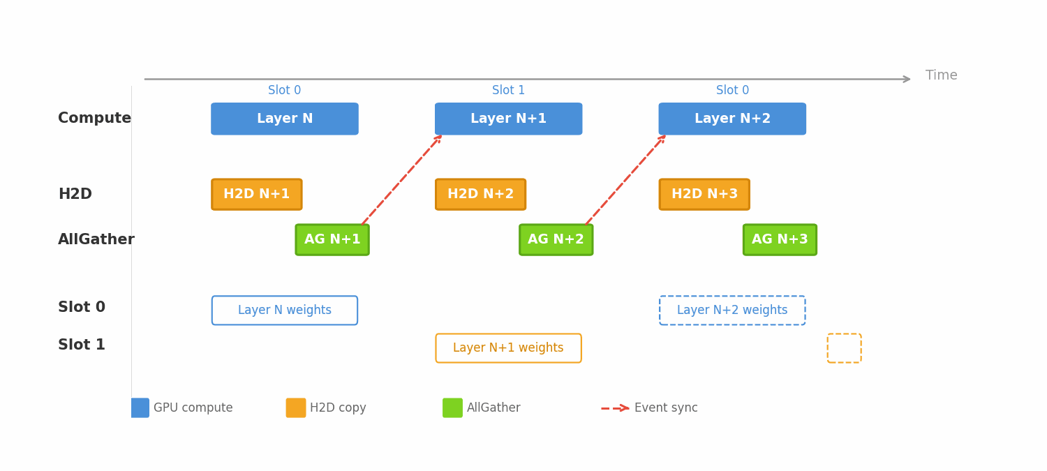 DLO double-buffer pipeline overlapping compute, host-to-device transfer, and AllGather